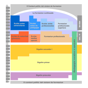 Sistem da scola / politica da furmaziun